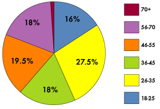 Sitter member age demographic